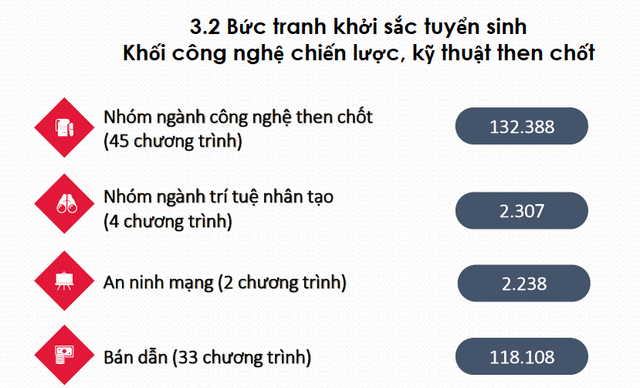 Điểm chuẩn đại học 2025 nhìn chung giảm sâu, các ngành STEM và sư phạm tăng- Ảnh 2.