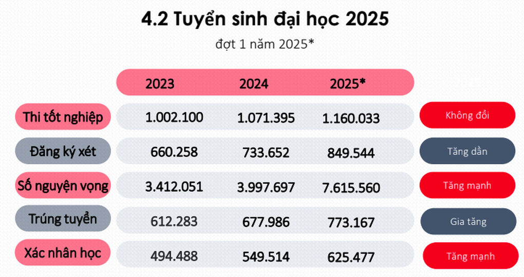 Gần 150.000 thí sinh đậu đại học nhưng từ chối học - 1
