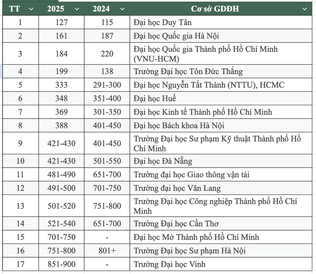 3 ngành đào tạo đại học Việt Nam lọt top 100 thế giới - 1