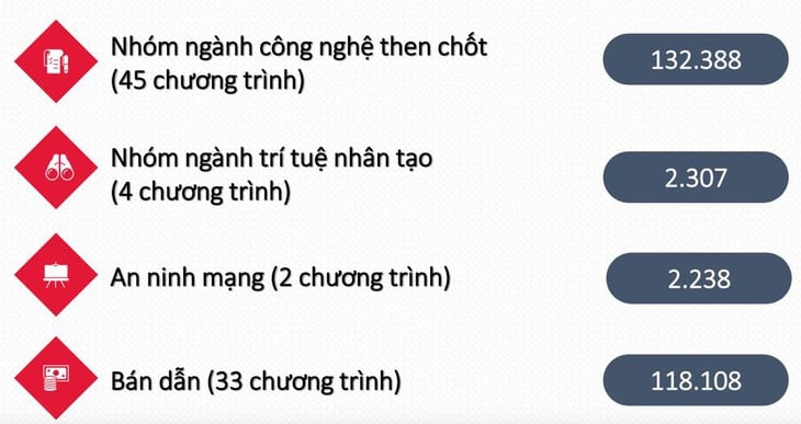 Tuyển sinh đại học 2025: Khởi sắc khối công nghệ chiến lược, kỹ thuật then chốt - Ảnh 2.