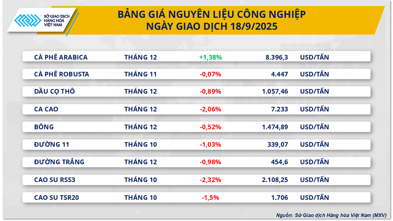 THỊ TRƯỜNG HÀNG HÓA: Sắc đỏ bao trùm- Ảnh 4.