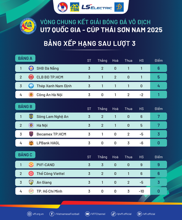 U17 Quốc gia: Xác định 4 cặp tứ kết, TP HCM có 1 đại diện- Ảnh 4.