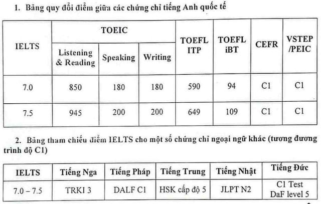 Trường ĐH Sư phạm kỹ thuật TP.HCM thưởng tiền mặt cho sinh viên có chứng chỉ ngoại ngữ- Ảnh 2.