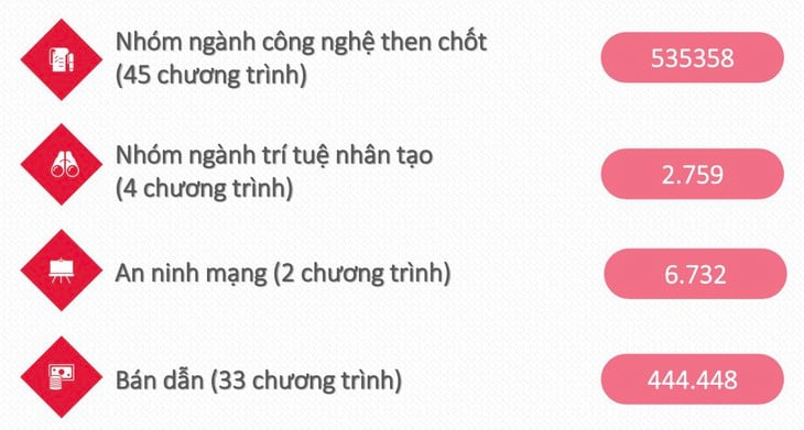 Tuyển sinh đại học 2025: Khởi sắc khối công nghệ chiến lược, kỹ thuật then chốt - Ảnh 4.