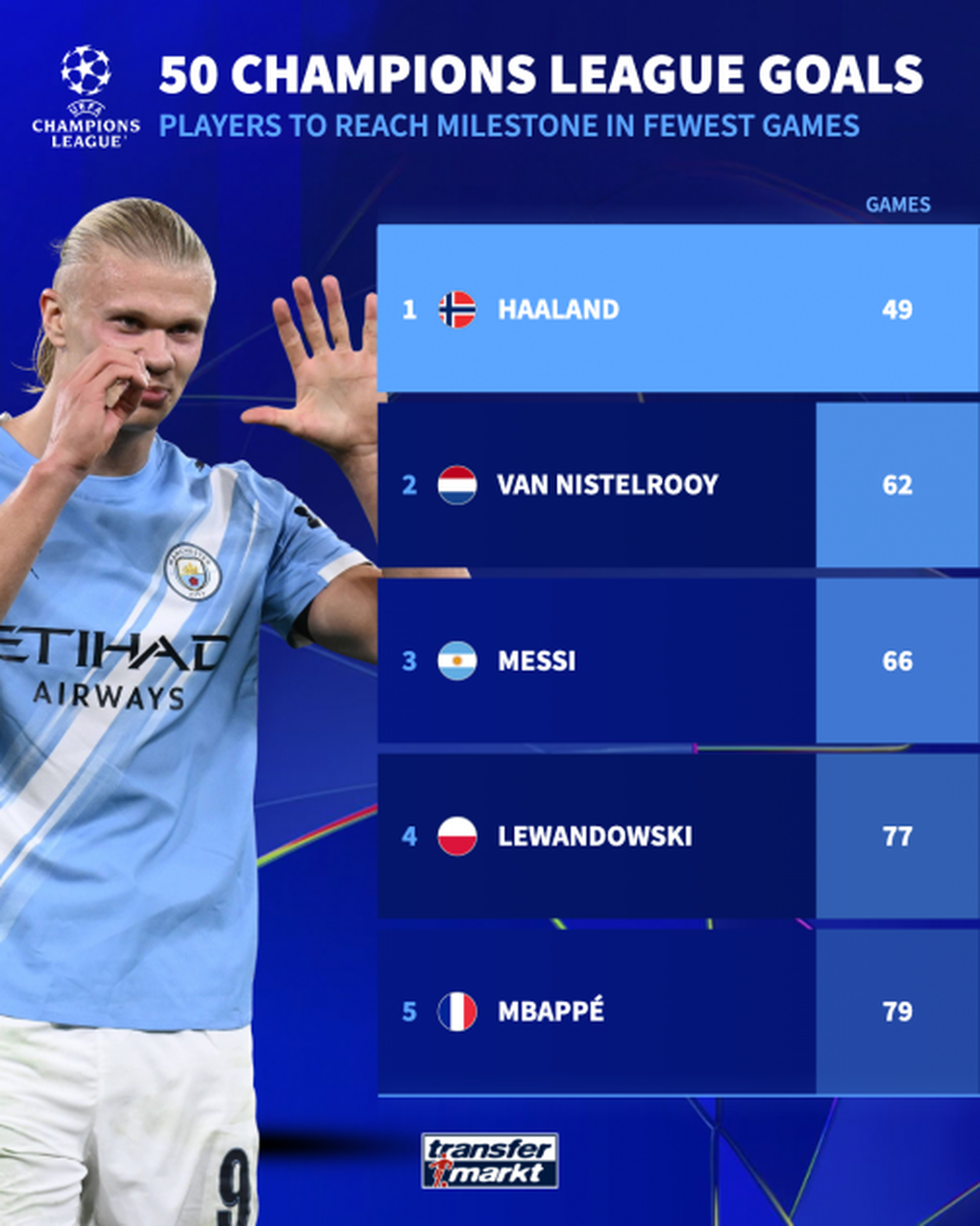Erling Haaland phá kỷ lục ấn tượng, xuất sắc hơn cả C.Ronaldo và Messi - 2