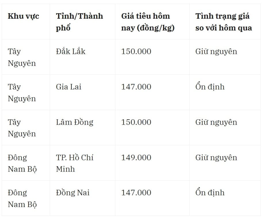 តម្លៃម្រេចថ្ងៃនេះ ថ្ងៃទី 19 ខែកញ្ញា ឆ្នាំ 2025 នៅលើទីផ្សារក្នុងស្រុក