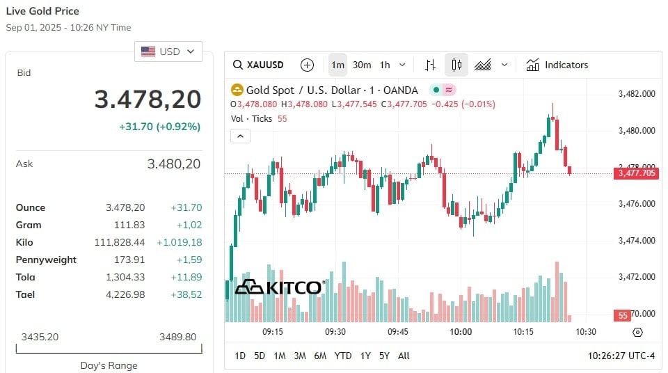 今朝の世界の金価格の最新情報は急上昇し、3500ドルの高値に近づいた。