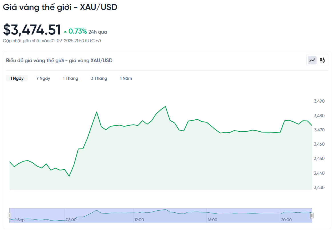 world-gold-price-bad-usd-today-world-gold-price-bad-usd-chart-live-24-7-09-01-2025_10_01_pm.png