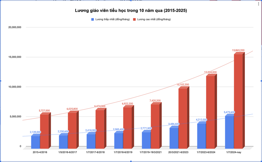 Nhìn lại 7 lần tăng lương của giáo viên trong 10 năm qua - 2