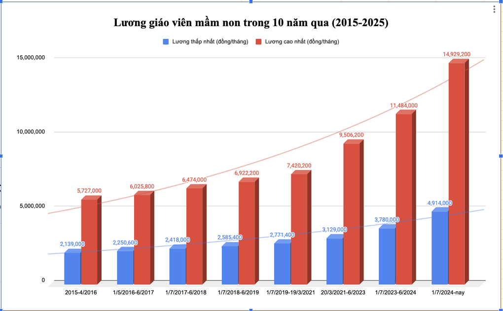 Nhìn lại 7 lần tăng lương của giáo viên trong 10 năm qua - 1