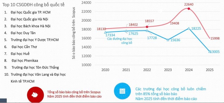 Các đại học Việt Nam dẫn đầu công bố quốc tế: Trường nào tăng mạnh nhất nửa đầu 2025? - Ảnh 3.