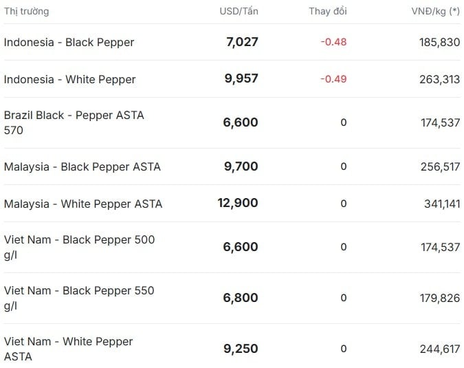 Pepper price today 9/21 in world market