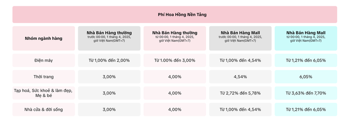 TikTok Shop tăng phí hoa hồng: Nhà bán hàng phải trả đến 17 % doanh thu - Ảnh 1.