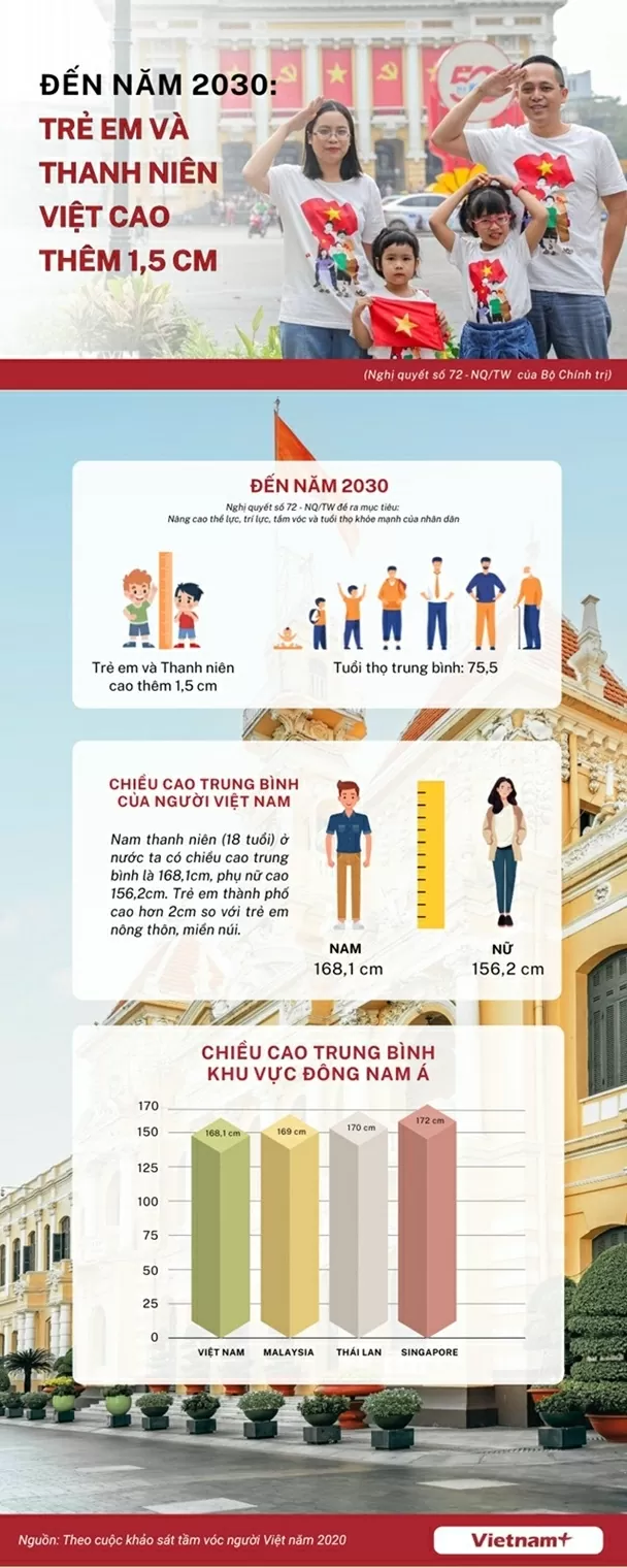 Nghị quyết 72 đặt mục tiêu nâng chiều cao trung bình người Việt thêm 1,5cm đến năm 2030, hướng tới một thế hệ khỏe mạnh hơn, góp phần nâng tầm vóc và chất lượng dân số quốc gia.