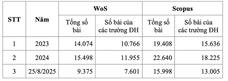 Các đại học Việt Nam dẫn đầu công bố quốc tế: Trường nào tăng mạnh nhất nửa đầu 2025? - Ảnh 2.