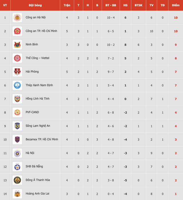 Bảng xếp hạng V-League mới nhất: Thầy trò HLV Lê Huỳnh Đức vững tốp 2, đội của HLV Anh Đức thì…- Ảnh 1.