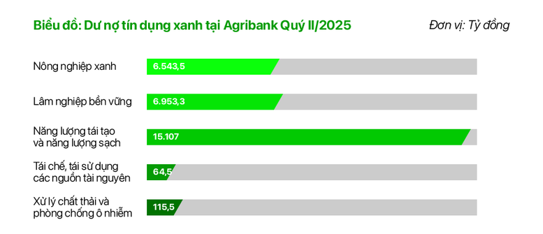 Agribank triển khai tín dụng xanh, góp phần thực hiện mục tiêu phát thải ròng bằng ‘0’- Ảnh 3.