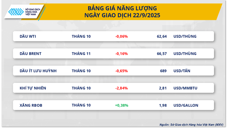 THỊ TRƯỜNG HÀNG HÓA: MXV-Index nối dài chuỗi 4 phiên giảm- Ảnh 2.