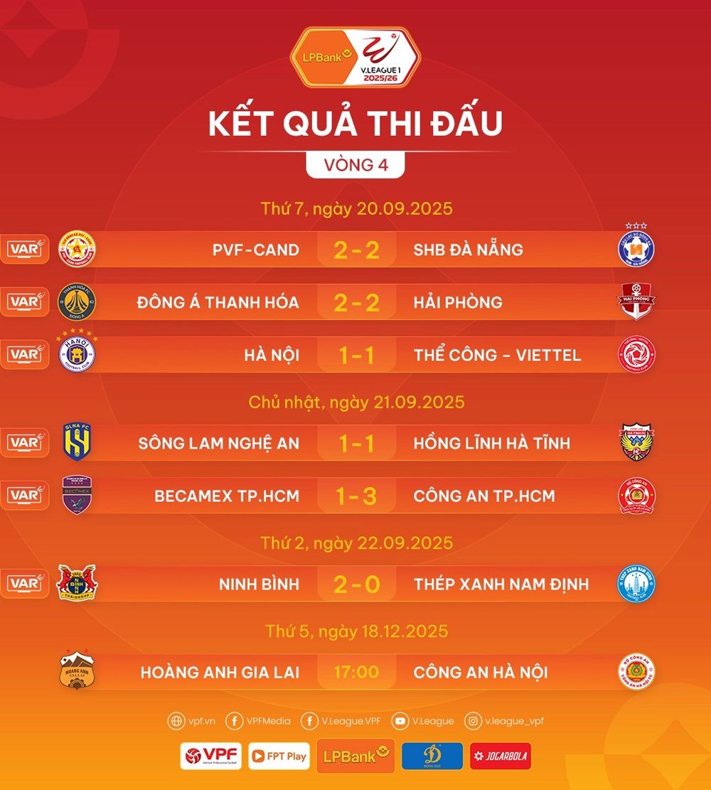 លទ្ធផលចុងក្រោយ និងចំណាត់ថ្នាក់នៃ V.League 2025/26៖ Ninh Binh កាន់កាប់តំណែងកំពូល - រូបថត 2
