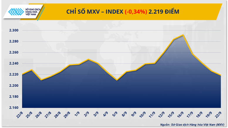 THỊ TRƯỜNG HÀNG HÓA: MXV-Index nối dài chuỗi 4 phiên giảm- Ảnh 1.