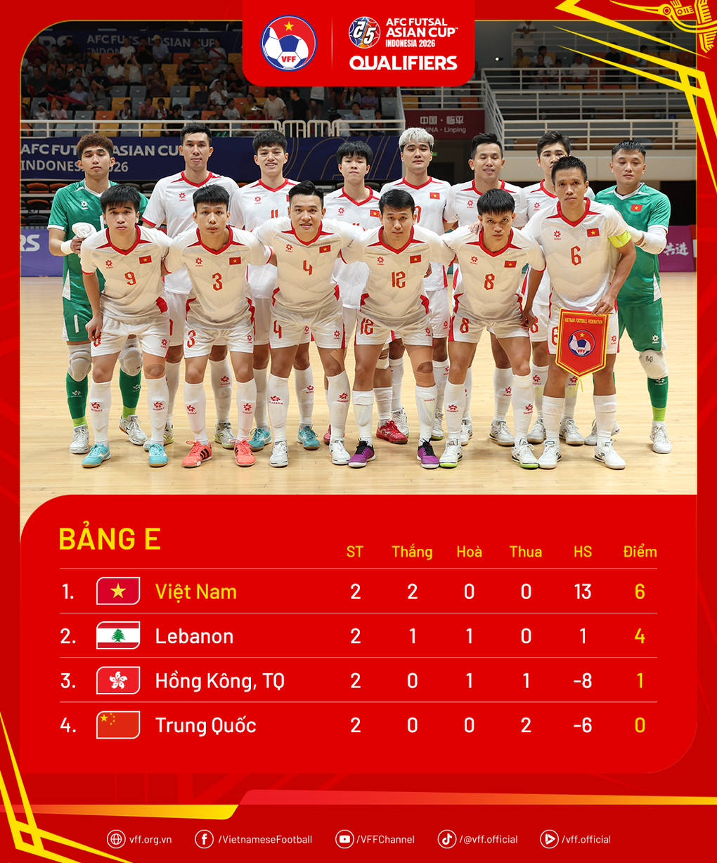 Báo Trung Quốc bình luận khi đội nhà thua đậm tuyển futsal Việt Nam - 3