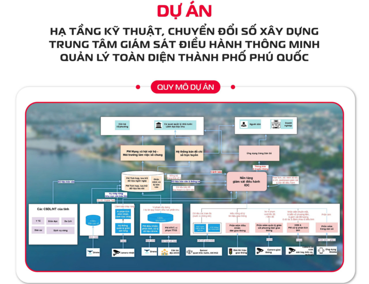 Mô hình dự án Trung tâm Giám sát, Điều hành thông minh tại Phú Quốc – giải pháp công nghệ số toàn diện do Viettel Solutions triển khai, hướng tới quản lý đô thị hiện đại và bền vững. (Nguồn: Viettel)
