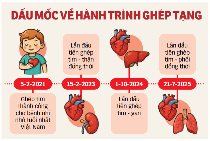 폐와 심장 이식으로 기적적으로 소생 - 사진 2.