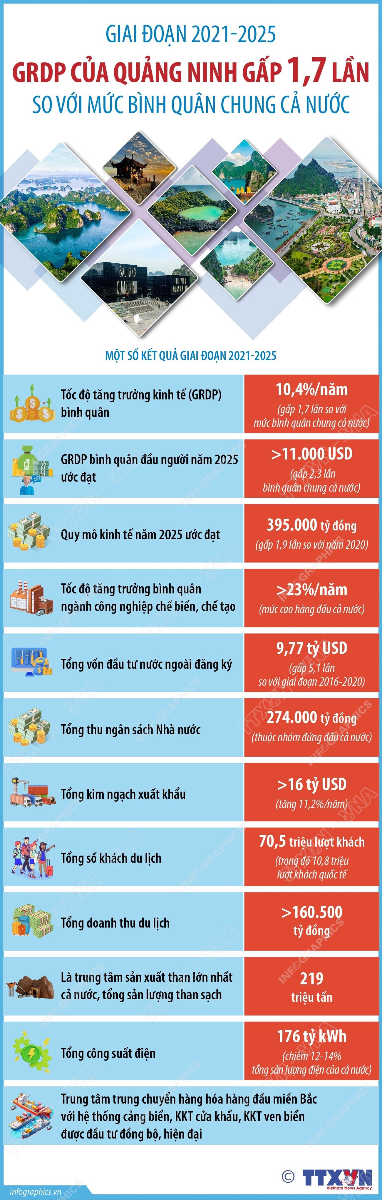 vna-potal-period-2021-2025-grdp-cua-quang-ninh-gap-17-lan-muc-binh-quan-chung-ca-nuoc-153755860-8293955.jpg