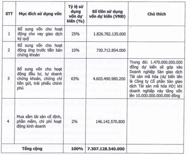 HD Securities ចង់វិនិយោគជិត 1,500 ពាន់លានដុង ដើម្បីបង្កើតជាន់ជួញដូរទ្រព្យសកម្មគ្រីបតូ។