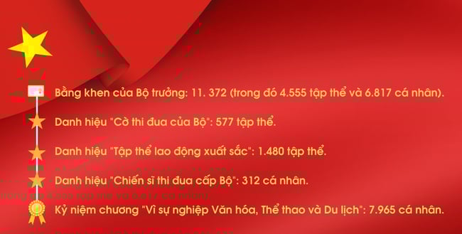 Dấu ấn phong trào thi đua yêu nước của Bộ VHTTDL giao đoạn 2021 - 2025 - Ảnh 8.