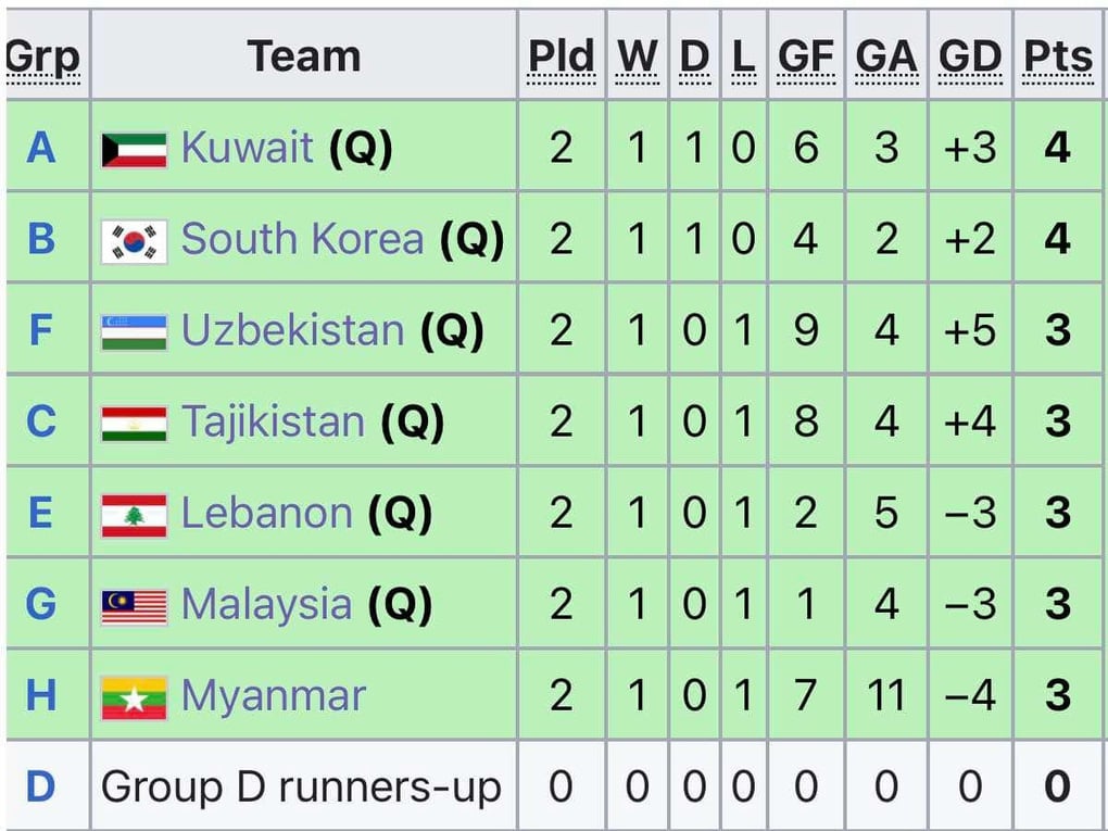 Xác định 14/16 đội tuyển giành vé dự vòng chung kết futsal châu Á 2026 - 3