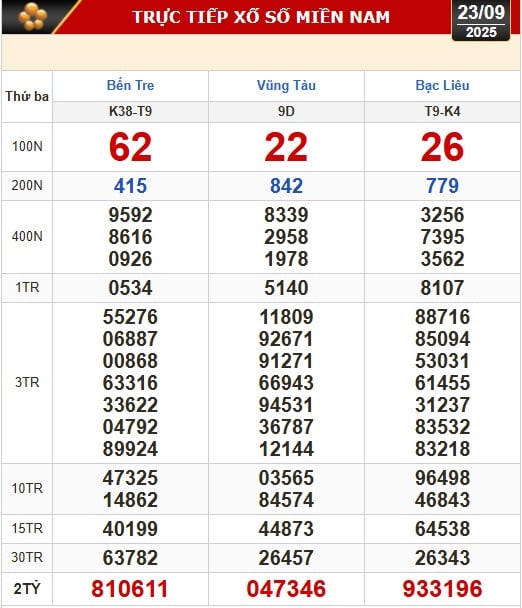 Kết quả xổ số hôm nay, 23-9: Xổ số miền Nam - Bến Tre, Bà Rịa - Vũng Tàu, Bạc Liêu - Ảnh 1.