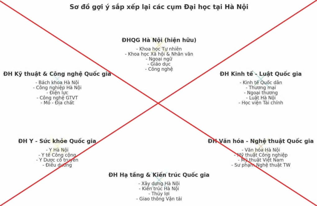 Bộ GDĐT bác thông tin sáp nhập loạt đại học lớn phía Bắc - 1