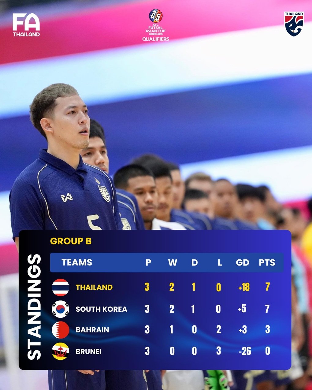 Sau đội tuyển Việt Nam, futsal Thái Lan và Malaysia giành vé dự giải châu Á - 3