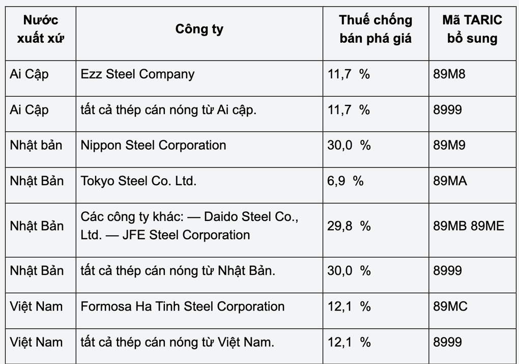 EU áp thuế chống bán phá giá thép cán nóng của Việt Nam, Nhật Bản, Ai Cập - 1