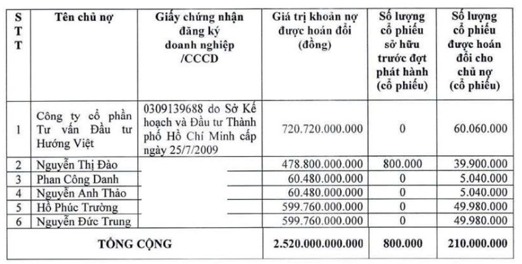 Bầu Đức vừa hoán đổi xong hơn 2.500 tỷ đồng nợ ngân hàng - 1