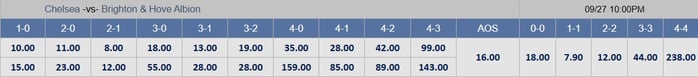 Soi tỉ số trận Chelsea – Brighton: Không có bất ngờ ở Stamford Bridge - Ảnh 3.