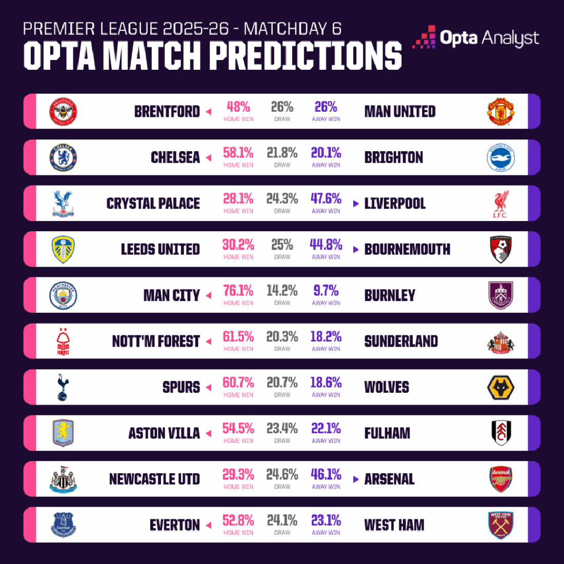Vòng 6 Premier League: Man City, Chelsea, Liverpool cùng ra sân - Ảnh 2.