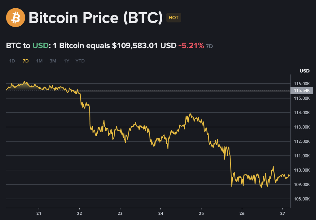 Bitcoin bất ngờ rơi tự do, tín hiệu gì cho thị trường tiền số? - 1