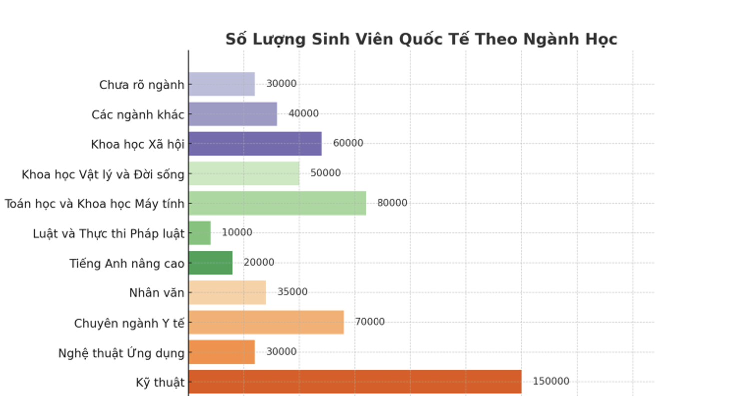 Hai ngành học ‘hot’, lương cao được nhiều du học sinh lựa chọn nhất