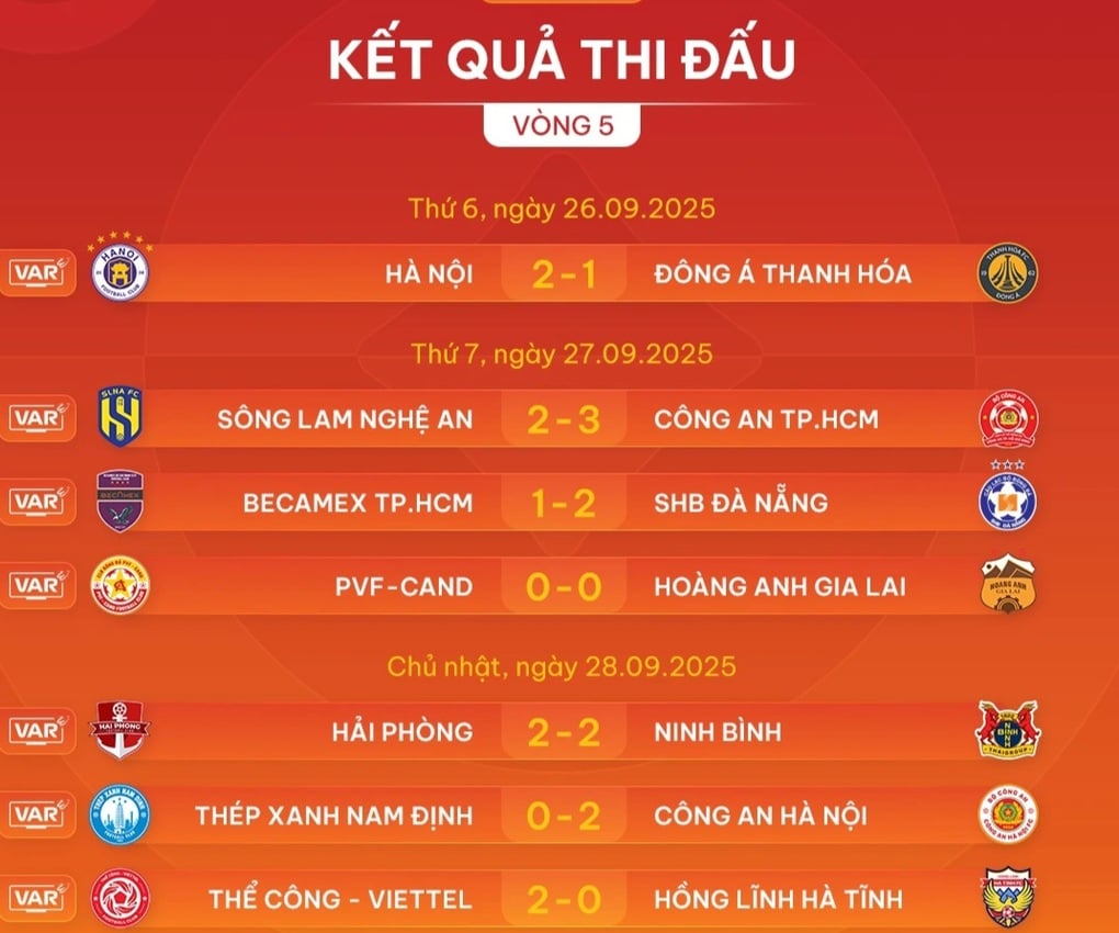 CLB CAHN thắng Nam Định, CLB Ninh Bình đứt mạch toàn thắng - 1