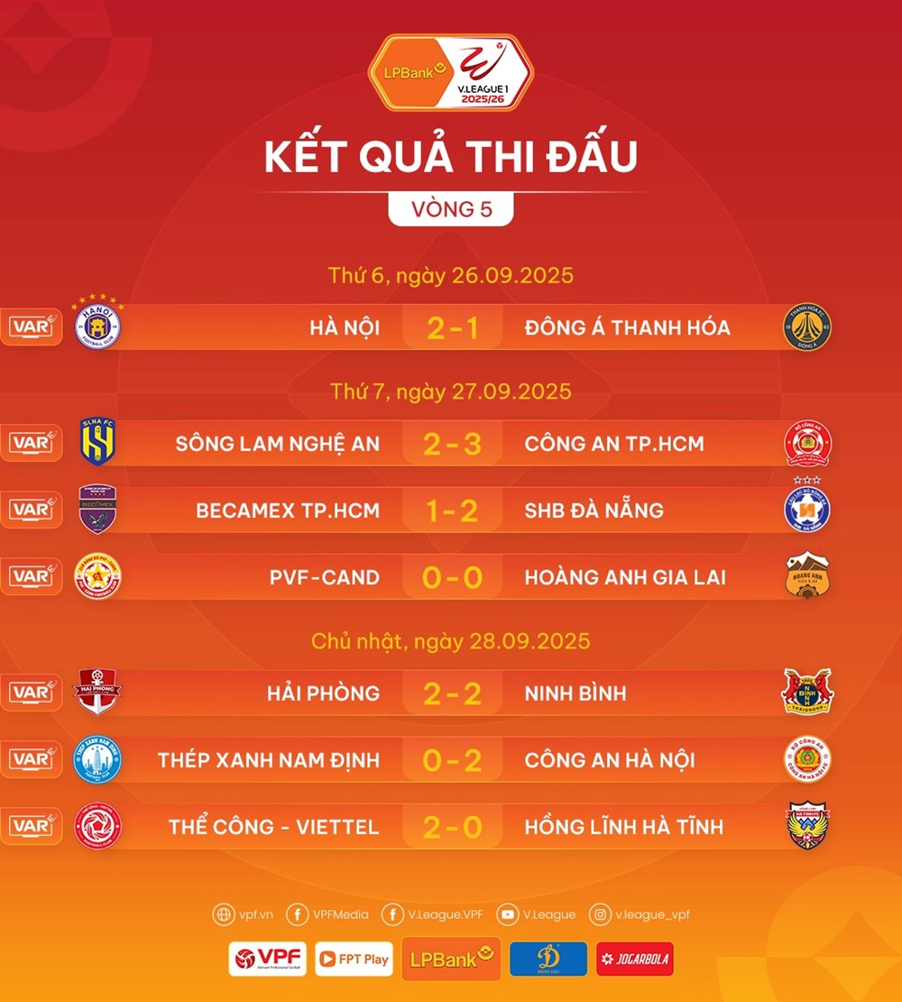 លទ្ធផលចុងក្រោយ និងចំណាត់ថ្នាក់នៃ V.League 2025/26៖ ការប្រណាំងដ៏គួរឱ្យរំភើបសម្រាប់ចំណាត់ថ្នាក់កំពូល - រូបថត 1