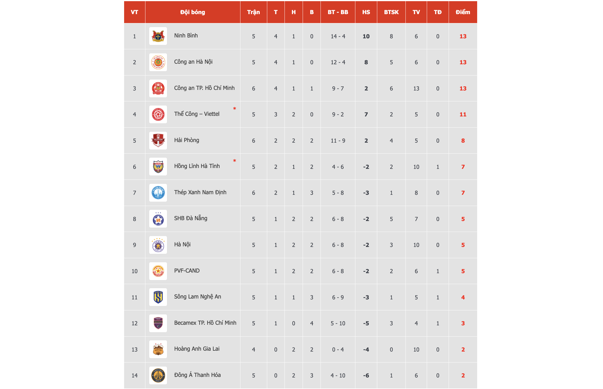 Bảng xếp hạng V-League mới nhất: Ninh Bình bị CLB CA TP.HCM bắt kịp, lò ‘xay’ HLV bắt đầu tăng tốc- Ảnh 3.