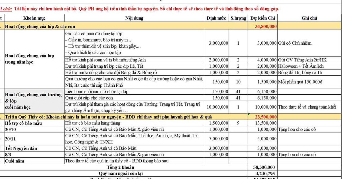 Lớp dự kiến chi hơn 54 triệu đồng, chia đều học sinh, hiệu trưởng yêu cầu trả lại