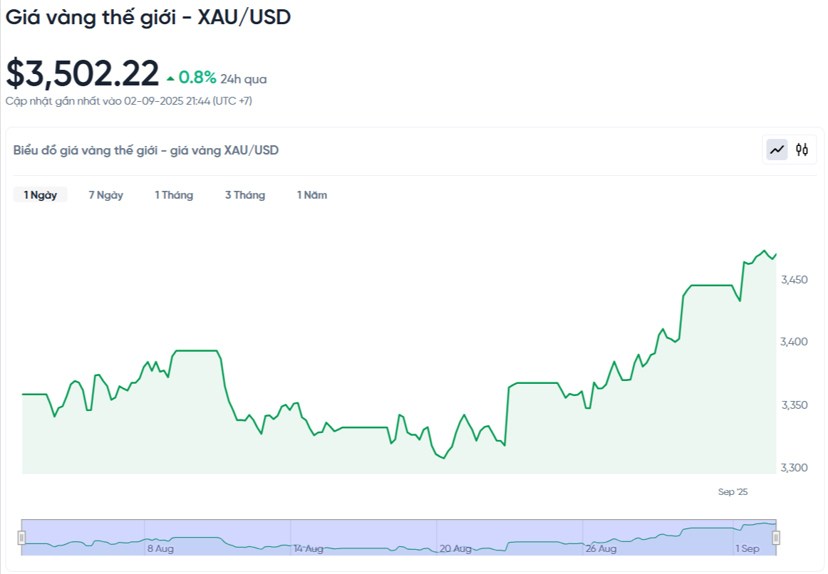 Weltgoldpreis-schlecht-USD-heute-Weltgoldpreis-schlecht-USD-Chart-live-24-7-09-02-2025_09_45_pm.png