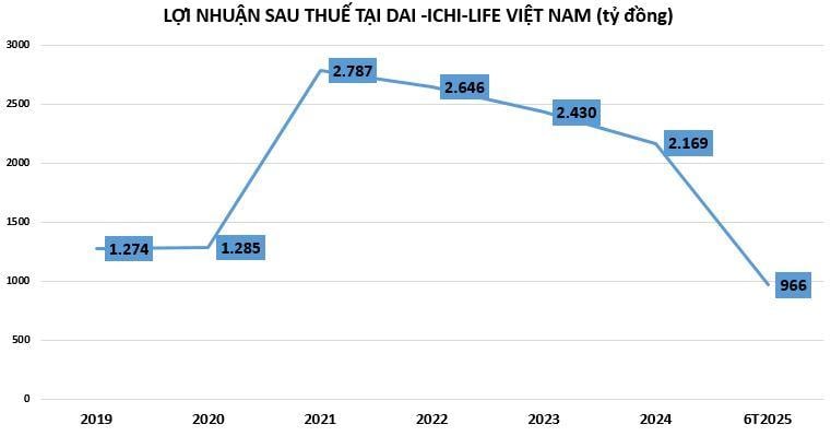 Bảo hiểm Dai-ichi Life Việt Nam: Lợi nhuận sụt giảm, 