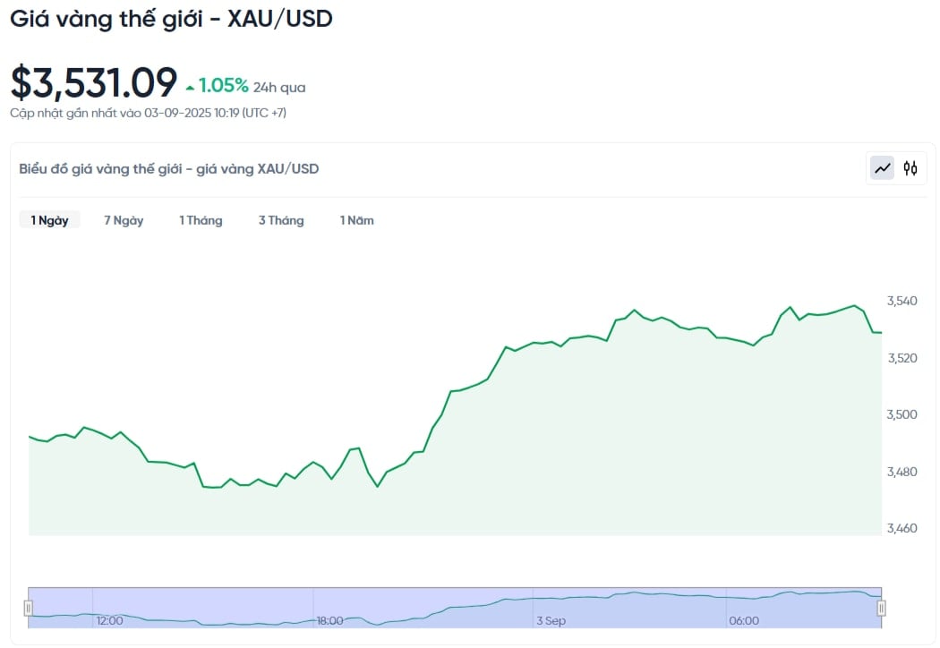 verdens-gullpris-dårlig-usd-i-dag-verdens-gullpris-dårlig-usd-chart-live-24-7-09-03-2025_10_20_am.jpg