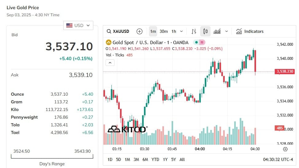 Atualização do preço mundial do ouro esta tarde aumentou acentuadamente, ultrapassando o pico de 3500 USD