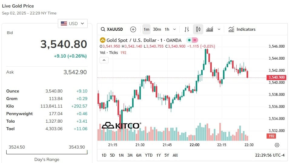 อัพเดทราคาทองคำโลกเช้านี้พุ่งทะลุจุดสูงสุด 3,500 เหรียญฯ