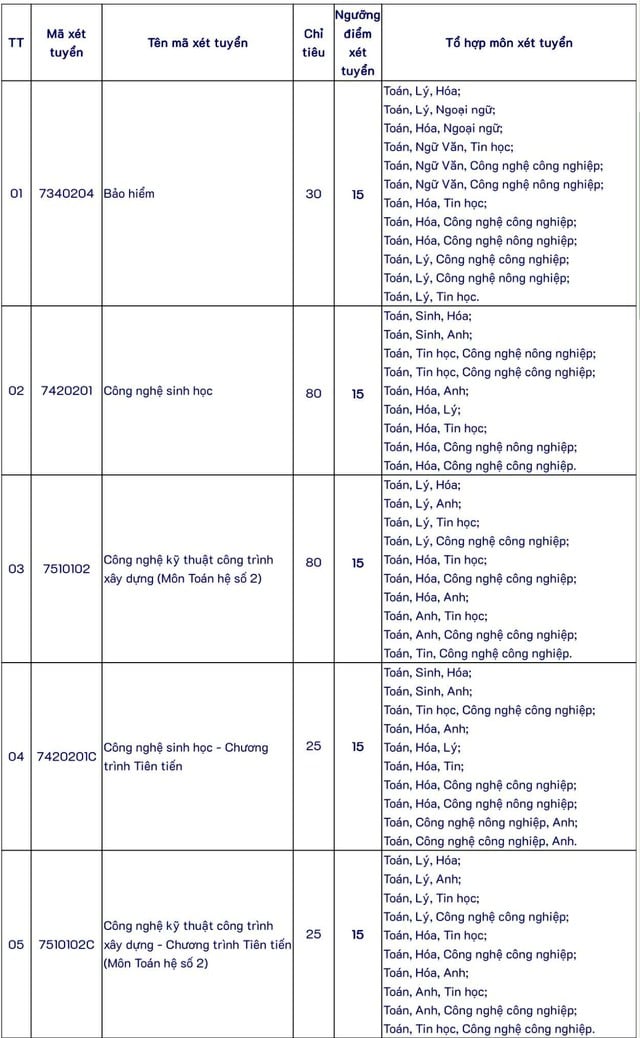 Thêm trường ĐH công lập xét tuyển bổ sung nhiều ngành từ mức 15 điểm - Ảnh 2.